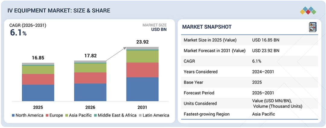 IV機器市場規模、シェア、動向、2031年までの世界予測