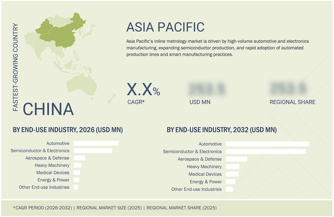 インライン計測市場規模、シェア、動向、2032年までの世界予測 - 地域