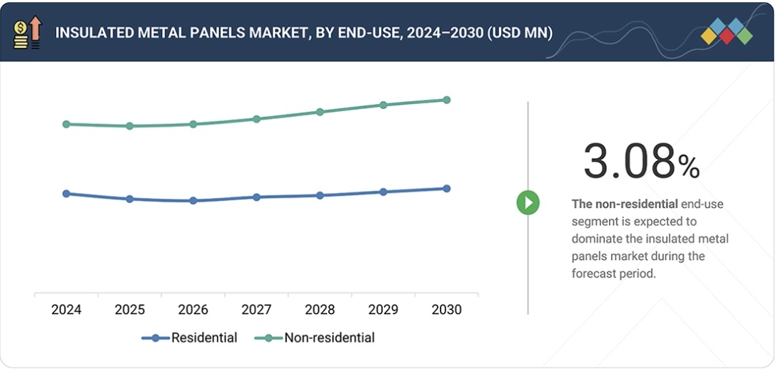 断熱金属パネル市場規模、シェア、動向、2030年までの世界予測- by end use