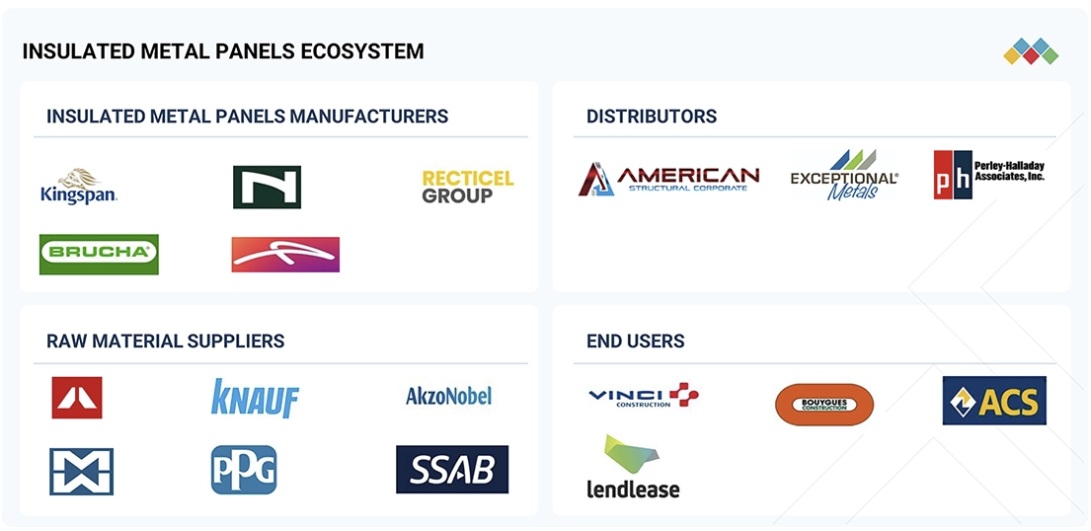 断熱金属パネル市場規模、シェア、動向、2030年までの世界予測 - 対象企業