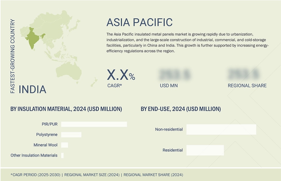 断熱金属パネル市場規模、シェア、動向、2030年までの世界予測 - 地域