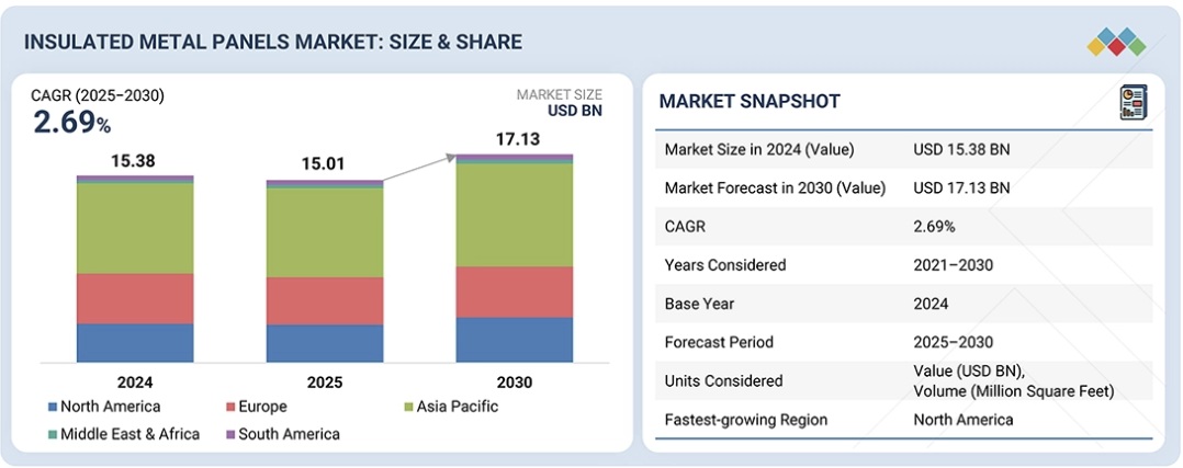断熱金属パネル市場規模、シェア、動向、2030年までの世界予測