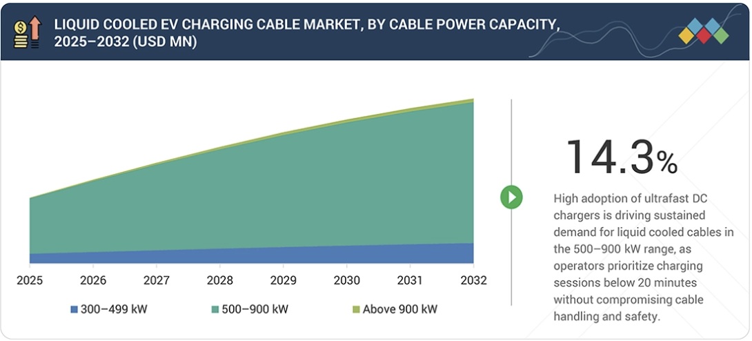 液冷式EV充電ケーブル市場規模、シェア、動向、2032年までの世界予測 - by cable power capacity