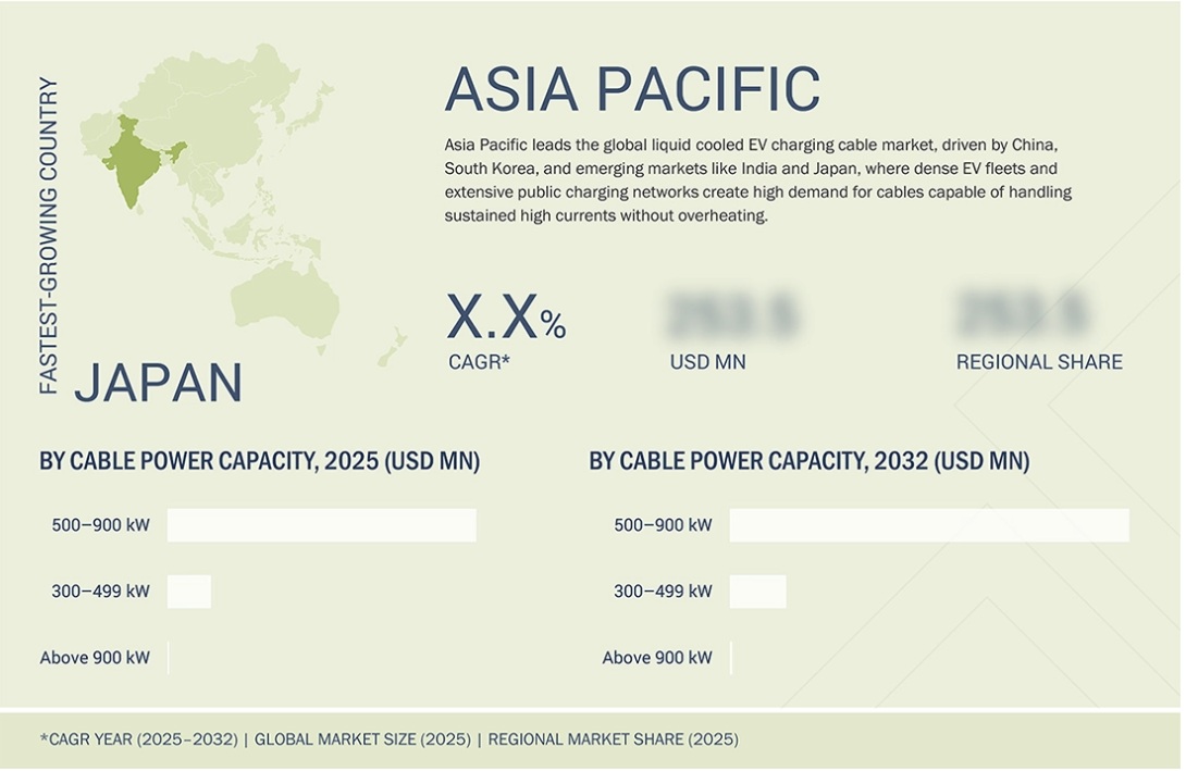 液冷式EV充電ケーブル市場規模、シェア、動向、2032年までの世界予測 - 地域