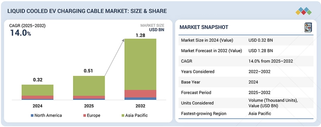 液冷式EV充電ケーブル市場規模、シェア、動向、2032年までの世界予測
