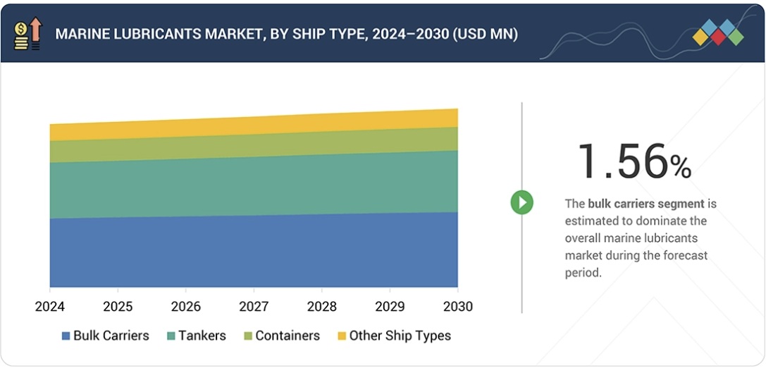 船舶用潤滑油市場規模、シェア、動向、2030年までの世界予測 - by ship type