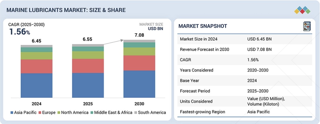 船舶用潤滑油市場規模、シェア、動向、2030年までの世界予測