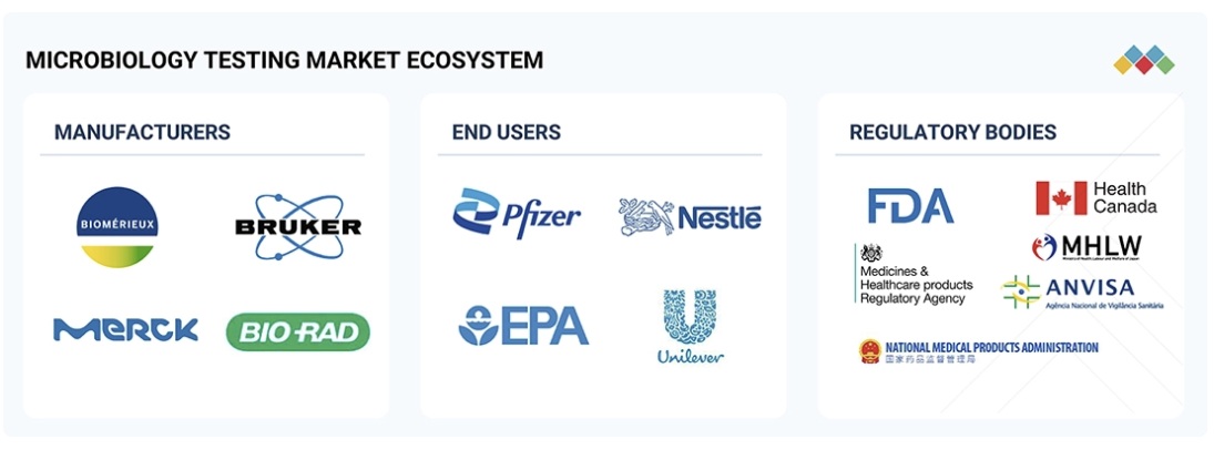 微生物検査市場規模、シェア、動向、2031年までの世界予測 - 対象企業