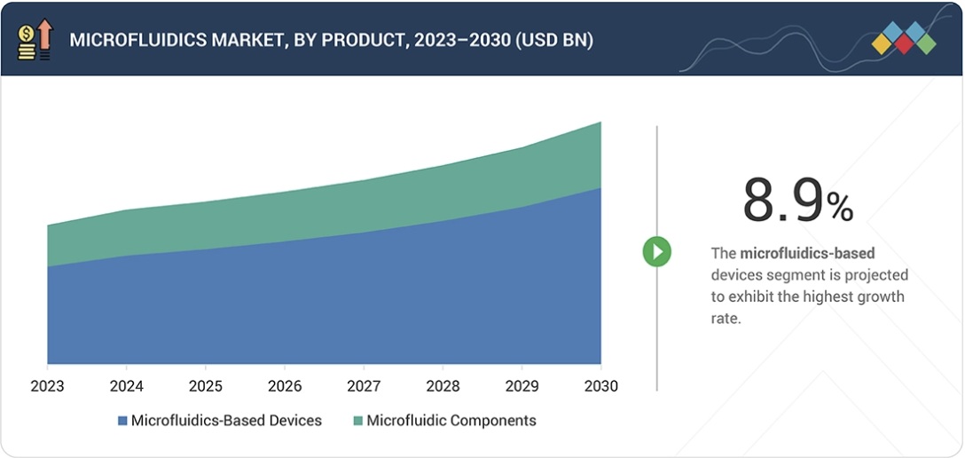 マイクロ流体市場規模、シェア、動向、2030年までの世界予測
