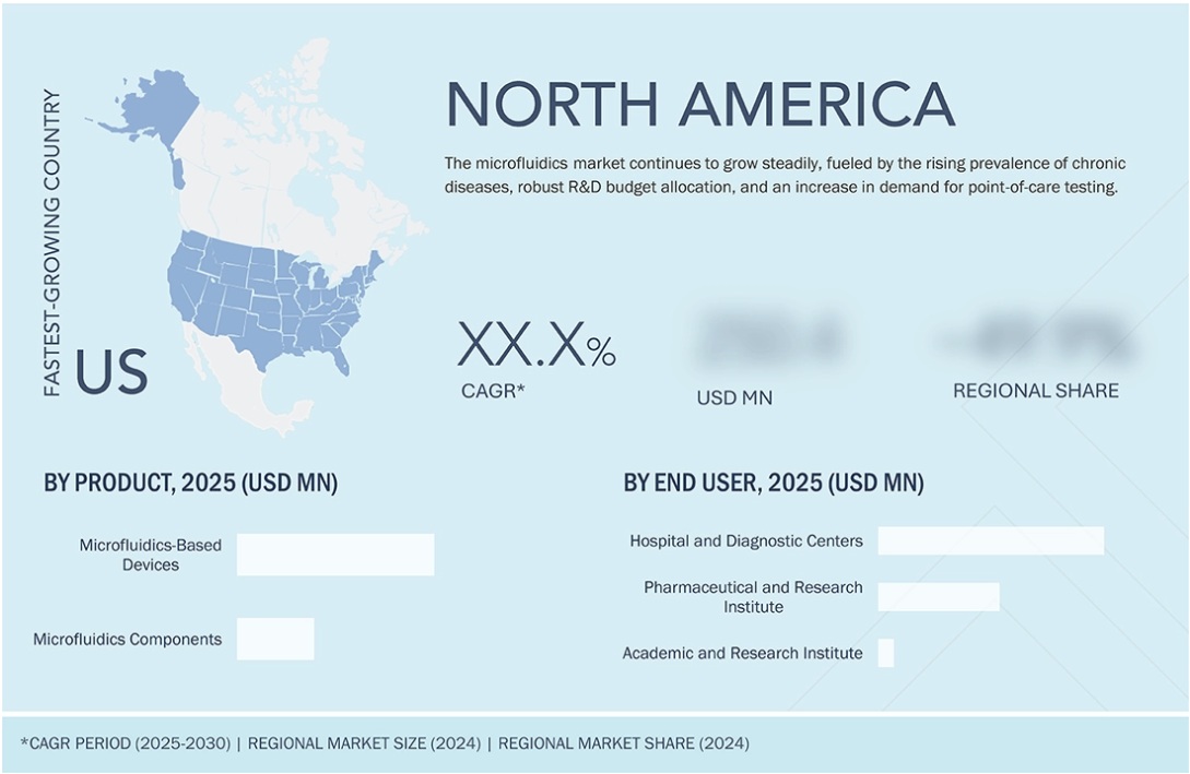 マイクロ流体市場規模、シェア、動向、2030年までの世界予測 - 地域