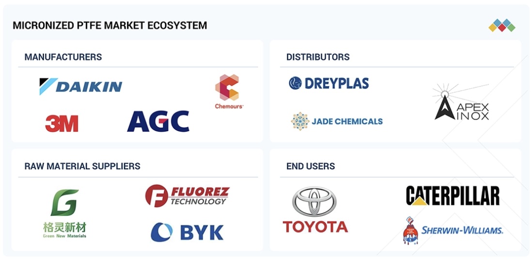 マイクロナイズドPTFE市場規模、シェア、動向、2030年までの世界予測 - 対象企業