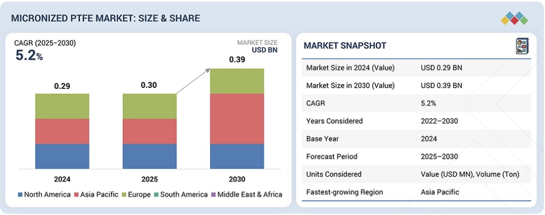 マイクロナイズドPTFE市場規模、シェア、動向、2030年までの世界予測
