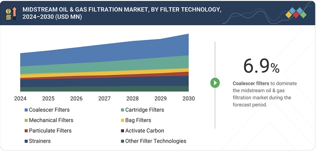 ミッドストリーム石油・ガスろ過市場規模、シェア、動向、2030年までの世界予測 - by filter technology