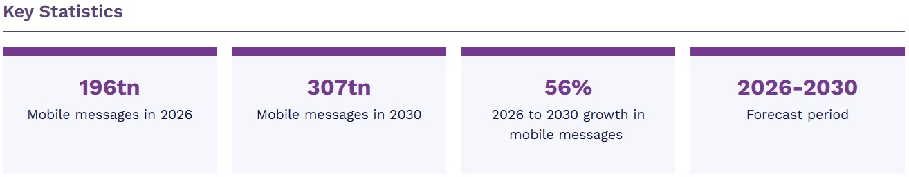 モバイルメッセージング市場 2026-2030年 1
