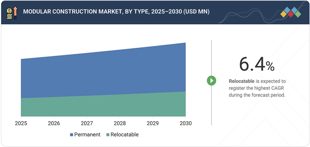 モジュール式建設市場規模、シェア、動向、2030年までの世界予測 - by type
