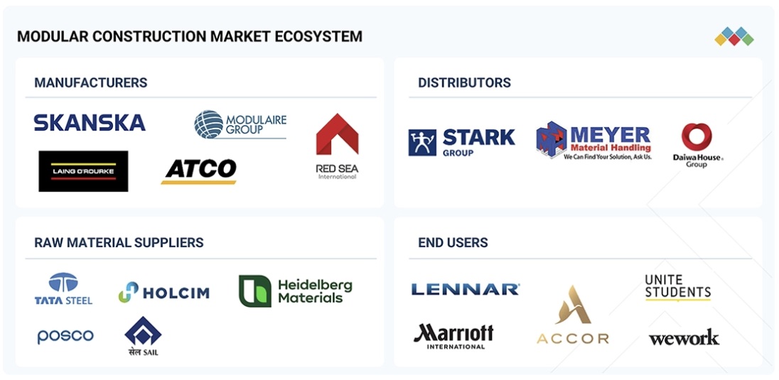 モジュール式建設市場規模、シェア、動向、2030年までの世界予測 - 対象企業