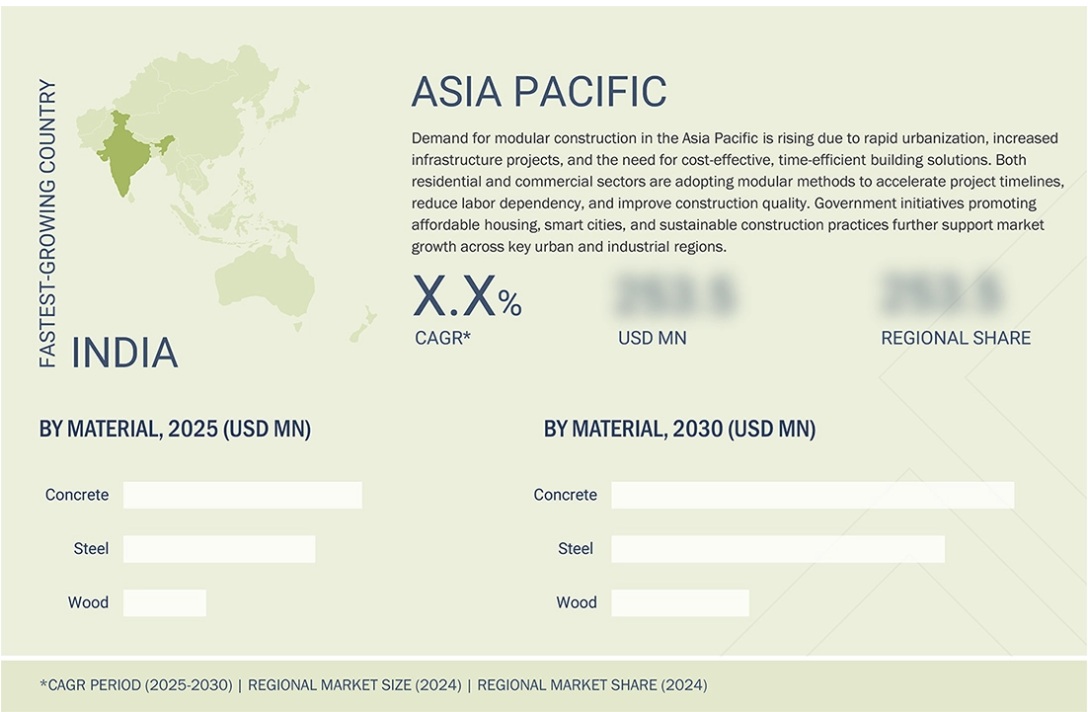 モジュール式建設市場規模、シェア、動向、2030年までの世界予測 - 地域