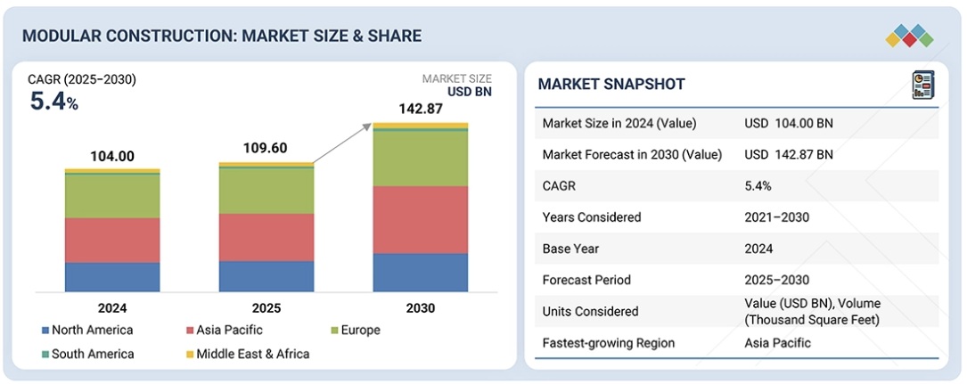 モジュール式建設市場規模、シェア、動向、2030年までの世界予測