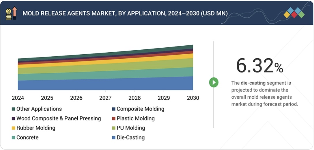 離型剤市場規模、シェア、動向、2030年までの世界予測 - by application