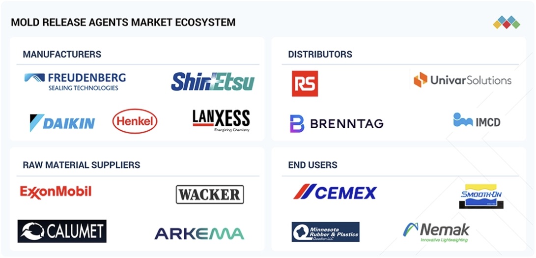離型剤市場規模、シェア、動向、2030年までの世界予測 - 対象企業