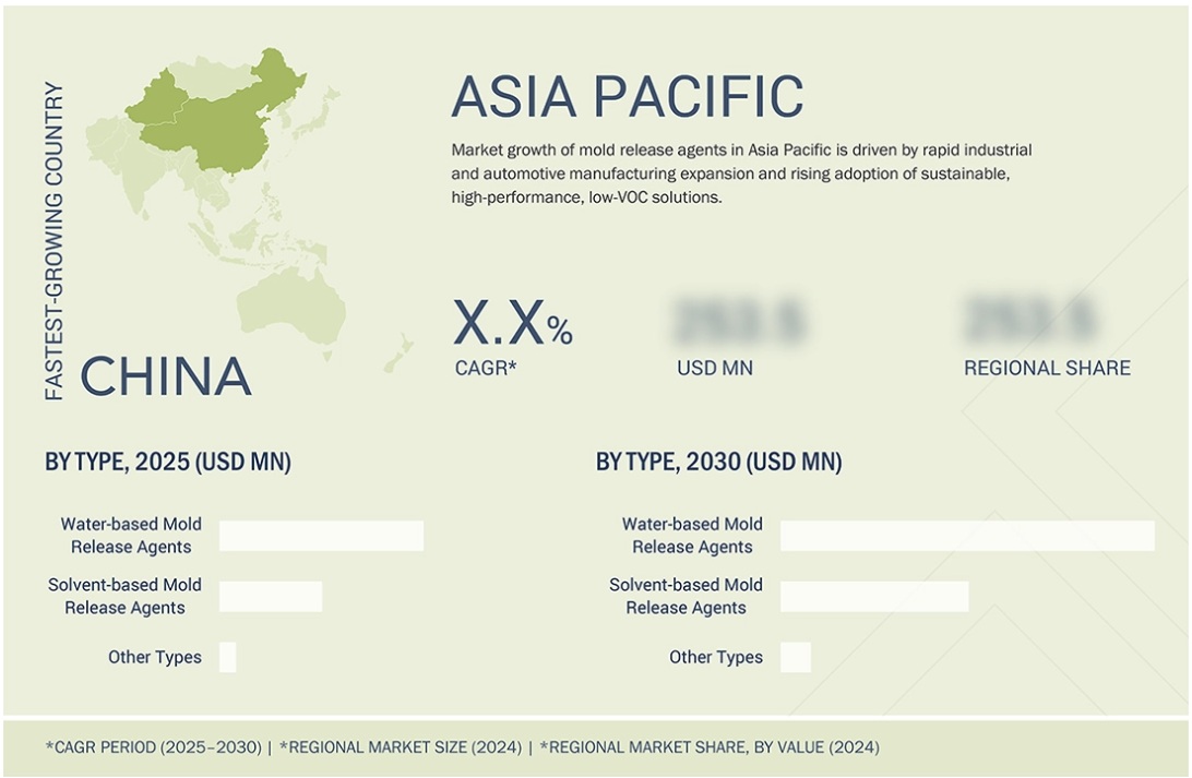 離型剤市場規模、シェア、動向、2030年までの世界予測 - 地域