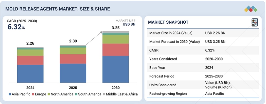 離型剤市場規模、シェア、動向、2030年までの世界予測