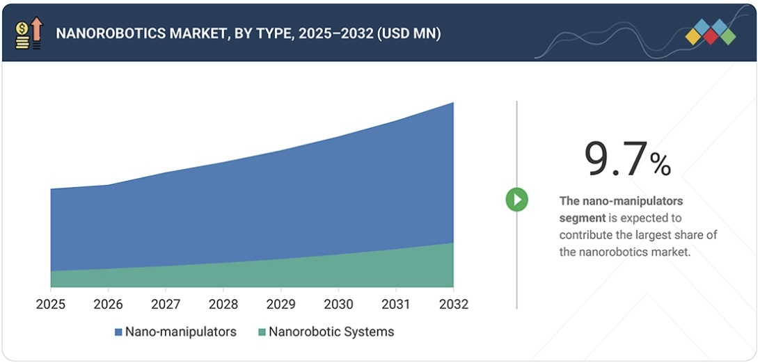 ナノロボティクス市場規模、シェア、動向、2032年までの世界予測 - by type