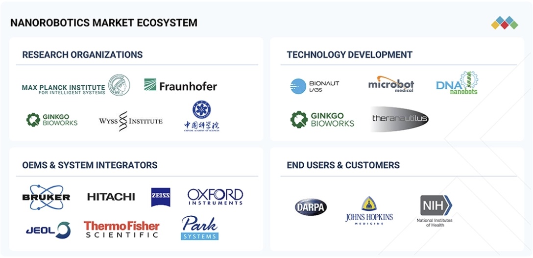 ナノロボティクス市場規模、シェア、動向、2032年までの世界予測 - 対象企業