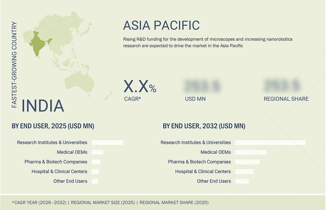 ナノロボティクス市場規模、シェア、動向、2032年までの世界予測 - 地域