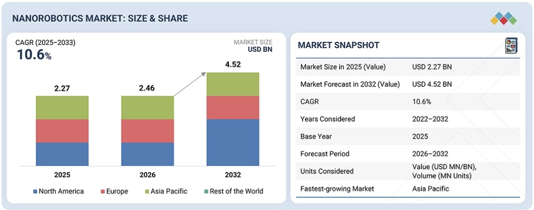 ナノロボティクス市場規模、シェア、動向、2032年までの世界予測