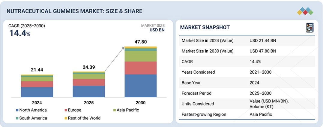 栄養補助食品グミ市場規模、シェア、動向、2030年までの世界予測