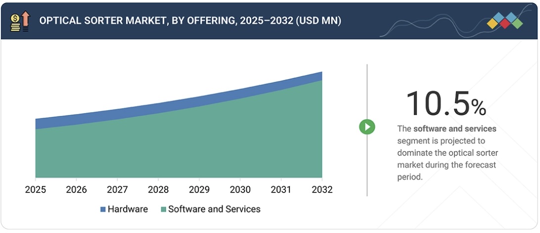 光学選別機市場規模、シェア、動向、2032年までの世界予測 - by offering