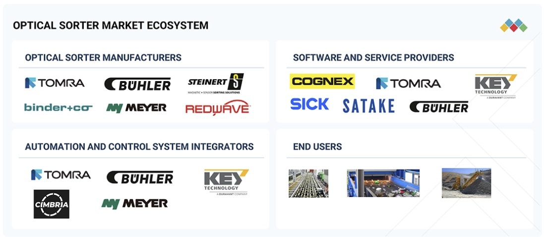 光学選別機市場規模、シェア、動向、2032年までの世界予測 - 対象企業