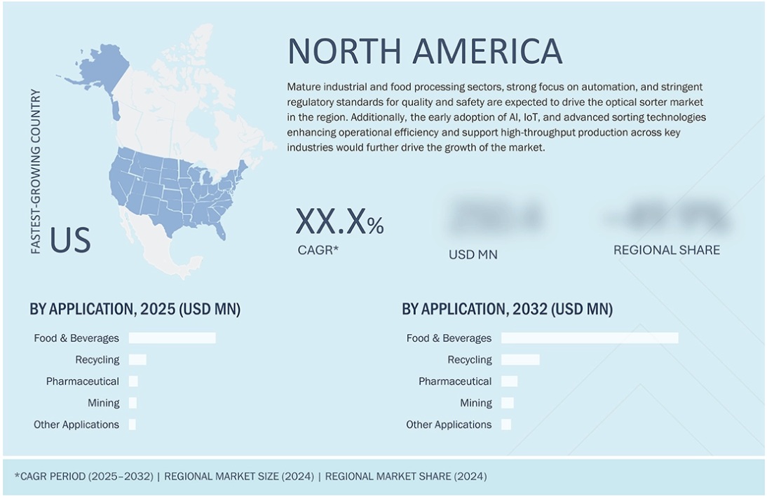 光学選別機市場規模、シェア、動向、2032年までの世界予測 - 地域