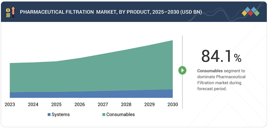 医薬品用ろ過市場規模、シェア、動向、2030年までの世界予測 - by product
