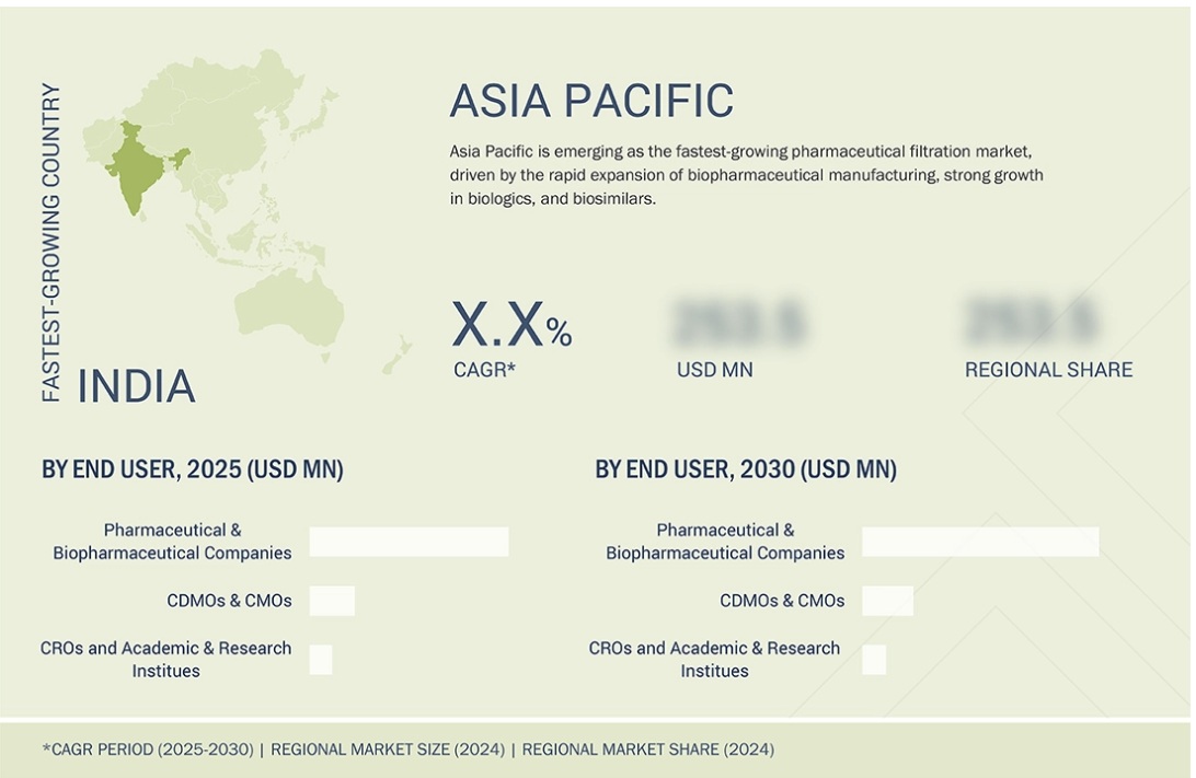 医薬品用ろ過市場規模、シェア、動向、2030年までの世界予測 - 地域