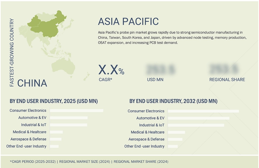 プローブピン市場規模、シェア、動向、2032年までの世界予測 - 地域