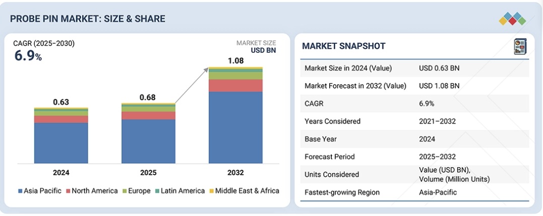 プローブピン市場規模、シェア、動向、2032年までの世界予測
