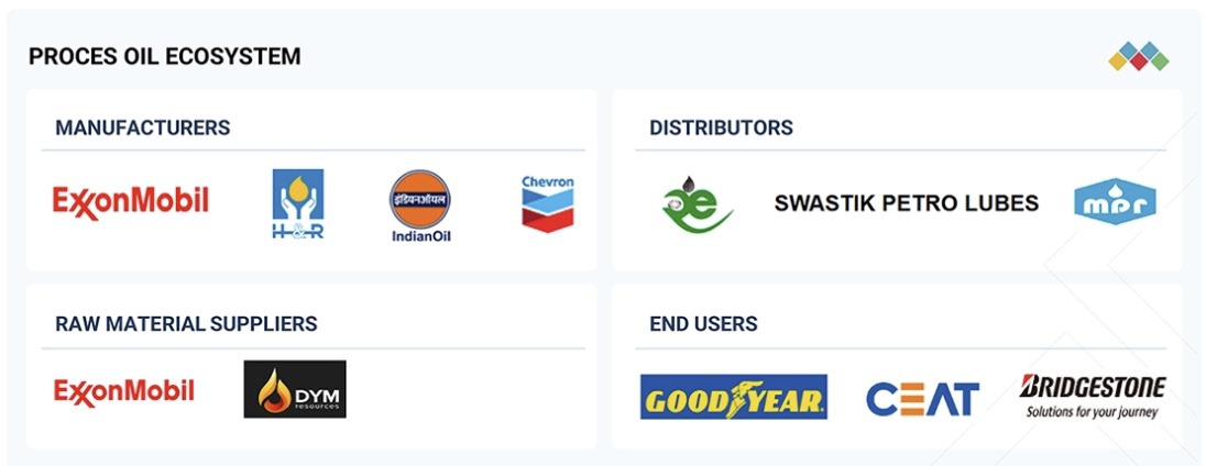 プロセスオイル市場規模、シェア、動向、2030年までの世界予測 - 対象企業