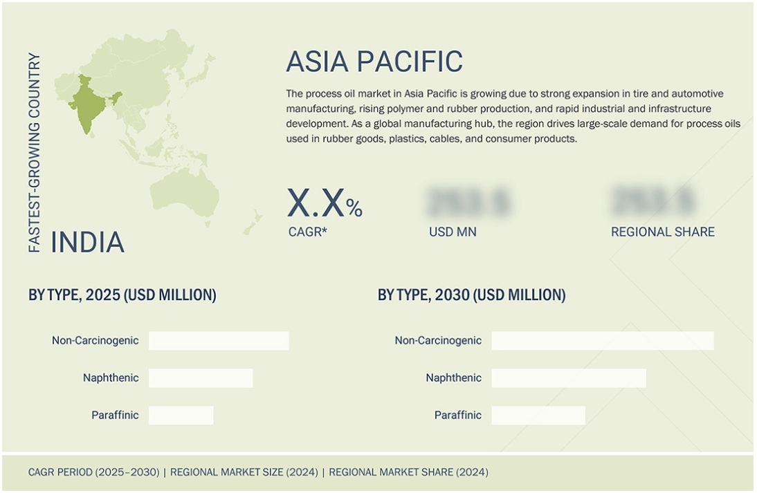 プロセスオイル市場規模、シェア、動向、2030年までの世界予測 - 地域