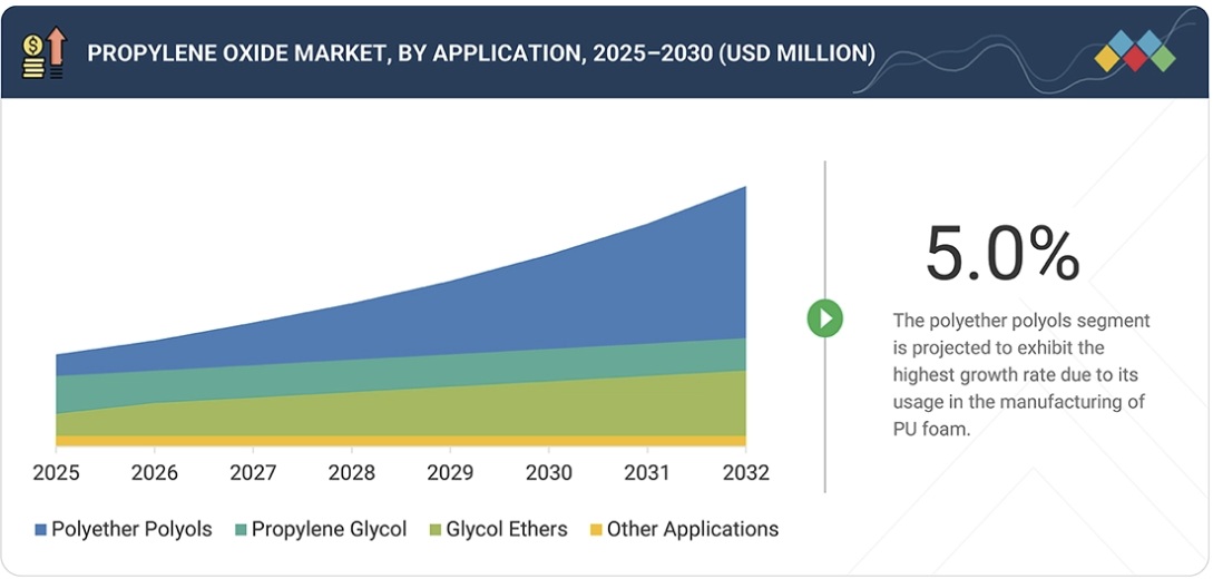 プロピレンオキシド市場規模、シェア、動向、2030年までの世界予測 - by application