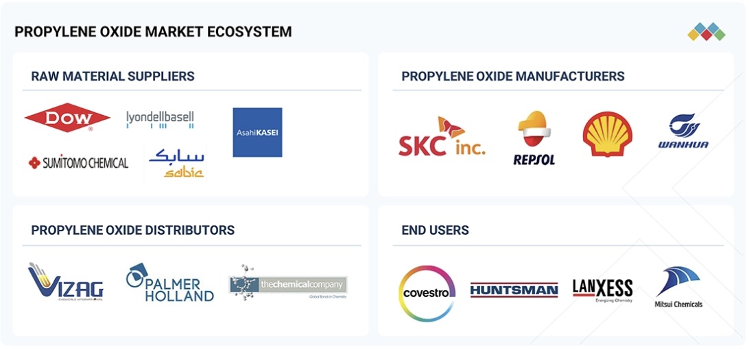 プロピレンオキシド市場規模、シェア、動向、2030年までの世界予測 - 対象企業