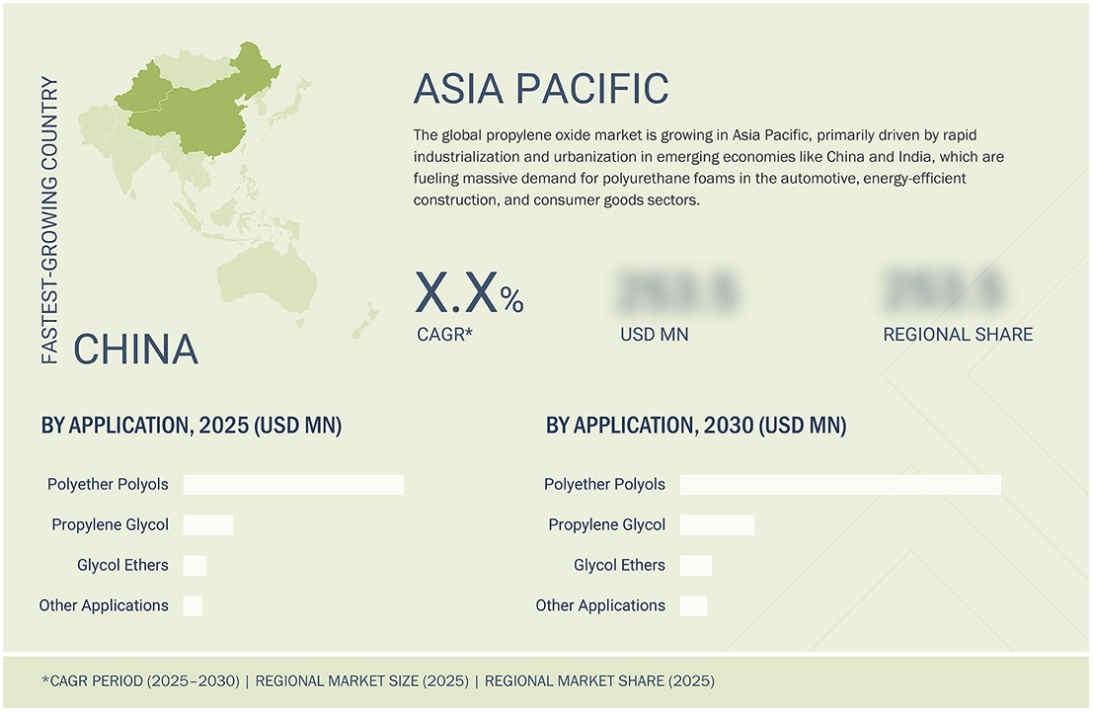 プロピレンオキシド市場規模、シェア、動向、2030年までの世界予測 - 地域