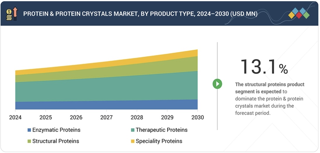 タンパク質およびタンパク質結晶市場規模、シェア、動向、2030年までの世界予測 - by product type