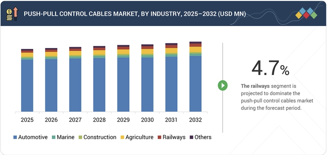 プッシュプルコントロールケーブル市場規模、シェア、動向、2032年までの世界予測 - by industry
