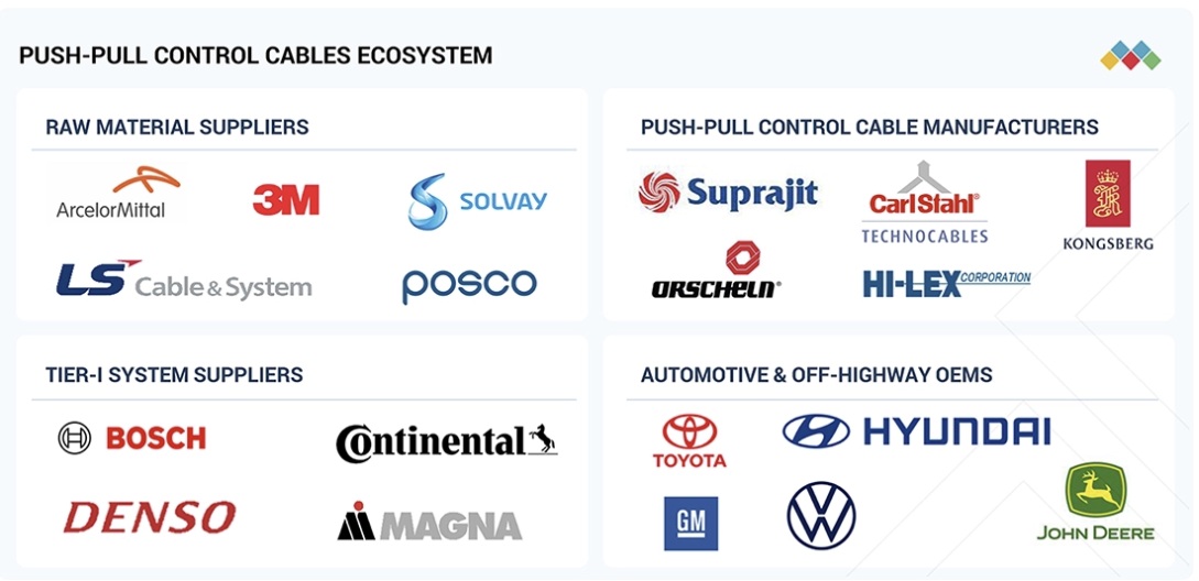 プッシュプルコントロールケーブル市場規模、シェア、動向、2032年までの世界予測 - 対象企業