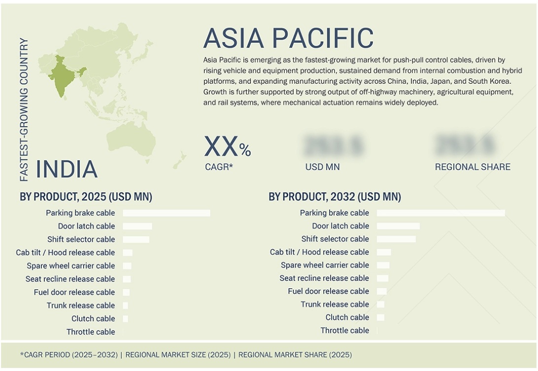 プッシュプルコントロールケーブル市場規模、シェア、動向、2032年までの世界予測 - 地域