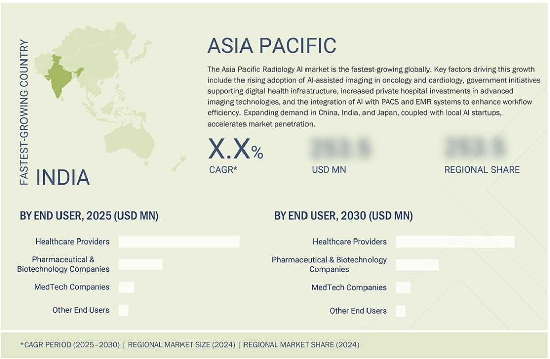 放射線科におけるAI市場規模、シェア、動向、2030年までの世界予測 - 地域
