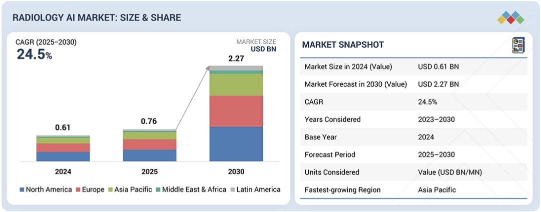 放射線科におけるAI市場規模、シェア、動向、2030年までの世界予測
