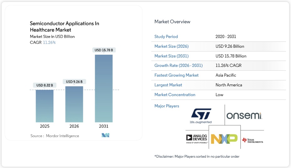 ヘルスケアにおける半導体アプリケーション市場シェア分析、業界動向と統計、成長予測 2026-2031年
